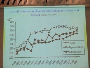 Augmentation des cancers entre 1982 et 1999 en Russie et dans les régions de Kaluga et Bryansk